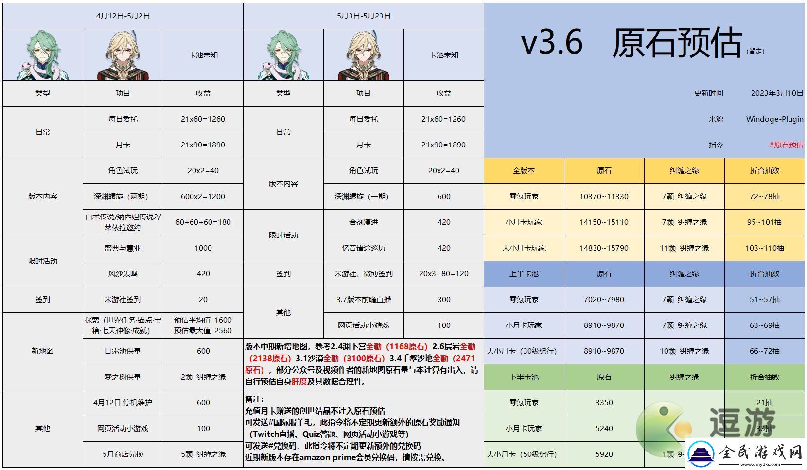 原神3.6版本原石數量統計