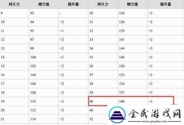 黑暗之魂3信仰戰士加點攻略及方案