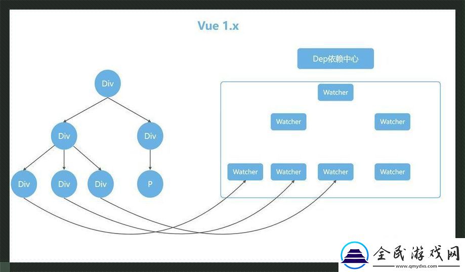 Vue與React